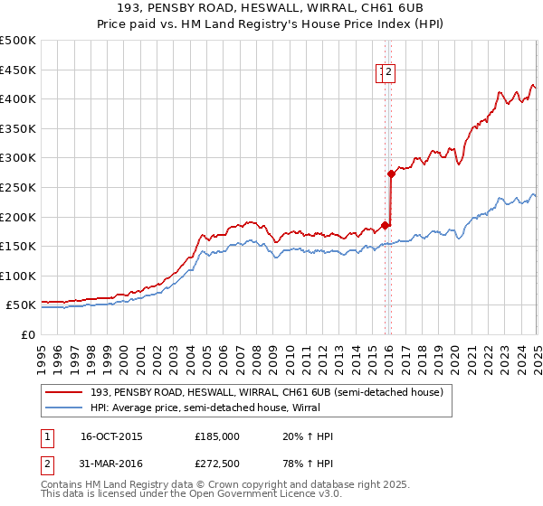 193, PENSBY ROAD, HESWALL, WIRRAL, CH61 6UB: Price paid vs HM Land Registry's House Price Index