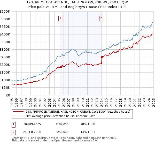 193, PRIMROSE AVENUE, HASLINGTON, CREWE, CW1 5QW: Price paid vs HM Land Registry's House Price Index