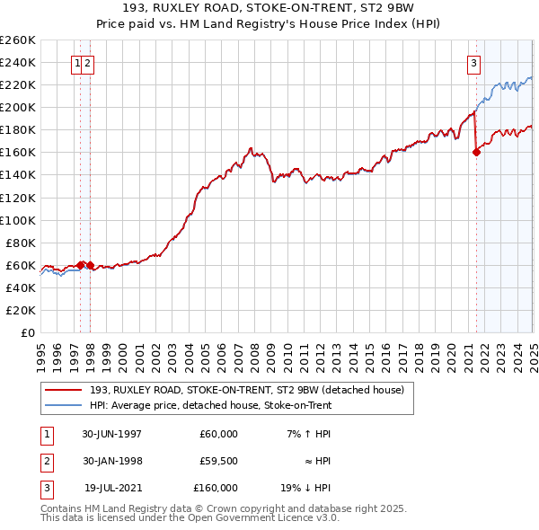 193, RUXLEY ROAD, STOKE-ON-TRENT, ST2 9BW: Price paid vs HM Land Registry's House Price Index