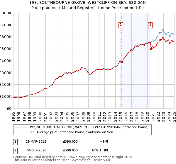 193, SOUTHBOURNE GROVE, WESTCLIFF-ON-SEA, SS0 0AN: Price paid vs HM Land Registry's House Price Index