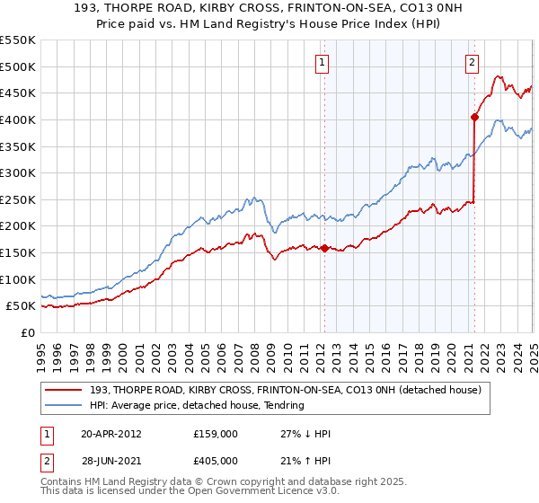 193, THORPE ROAD, KIRBY CROSS, FRINTON-ON-SEA, CO13 0NH: Price paid vs HM Land Registry's House Price Index