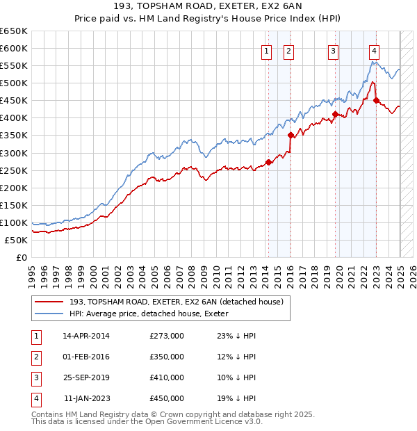 193, TOPSHAM ROAD, EXETER, EX2 6AN: Price paid vs HM Land Registry's House Price Index