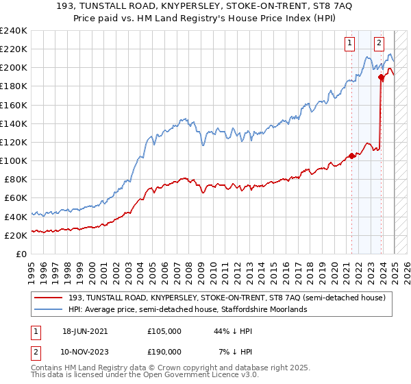 193, TUNSTALL ROAD, KNYPERSLEY, STOKE-ON-TRENT, ST8 7AQ: Price paid vs HM Land Registry's House Price Index