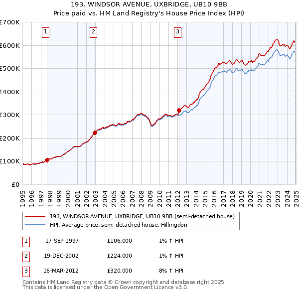 193, WINDSOR AVENUE, UXBRIDGE, UB10 9BB: Price paid vs HM Land Registry's House Price Index