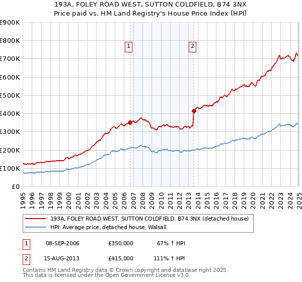 193A, FOLEY ROAD WEST, SUTTON COLDFIELD, B74 3NX: Price paid vs HM Land Registry's House Price Index