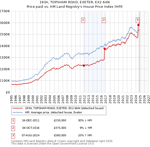 193A, TOPSHAM ROAD, EXETER, EX2 6AN: Price paid vs HM Land Registry's House Price Index