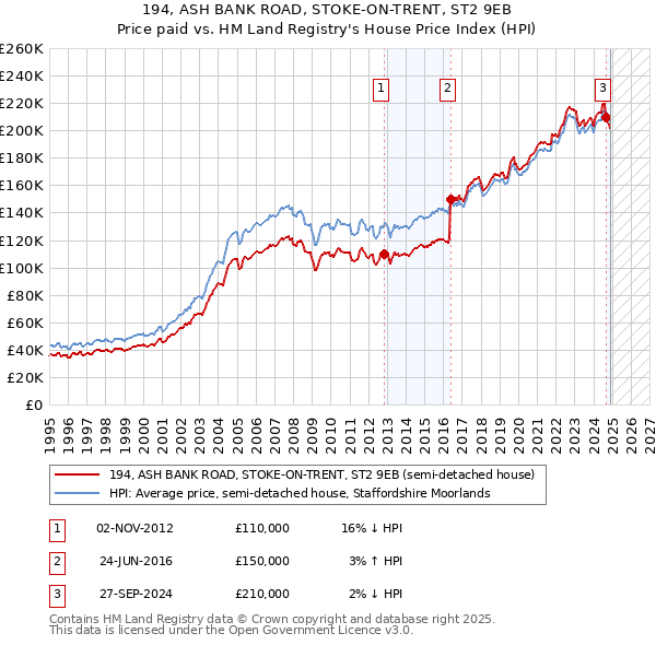 194, ASH BANK ROAD, STOKE-ON-TRENT, ST2 9EB: Price paid vs HM Land Registry's House Price Index