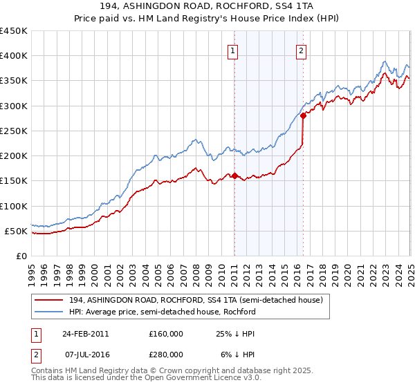 194, ASHINGDON ROAD, ROCHFORD, SS4 1TA: Price paid vs HM Land Registry's House Price Index