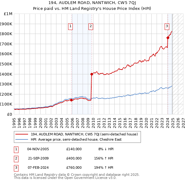 194, AUDLEM ROAD, NANTWICH, CW5 7QJ: Price paid vs HM Land Registry's House Price Index