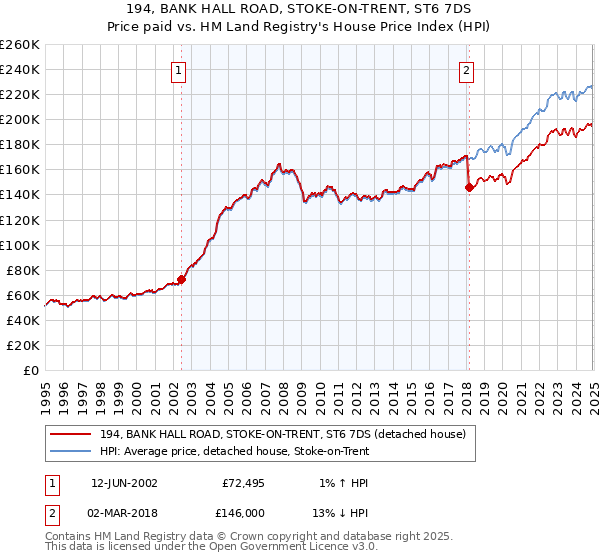 194, BANK HALL ROAD, STOKE-ON-TRENT, ST6 7DS: Price paid vs HM Land Registry's House Price Index