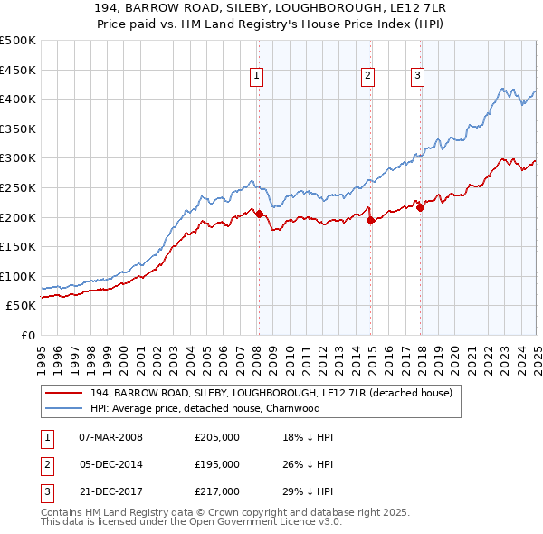 194, BARROW ROAD, SILEBY, LOUGHBOROUGH, LE12 7LR: Price paid vs HM Land Registry's House Price Index
