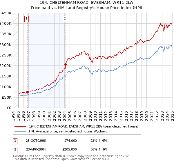 194, CHELTENHAM ROAD, EVESHAM, WR11 2LW: Price paid vs HM Land Registry's House Price Index