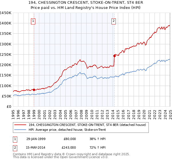 194, CHESSINGTON CRESCENT, STOKE-ON-TRENT, ST4 8ER: Price paid vs HM Land Registry's House Price Index