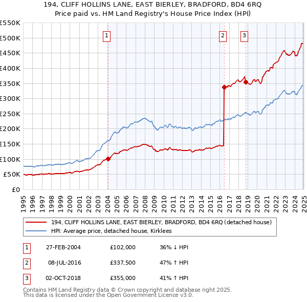 194, CLIFF HOLLINS LANE, EAST BIERLEY, BRADFORD, BD4 6RQ: Price paid vs HM Land Registry's House Price Index