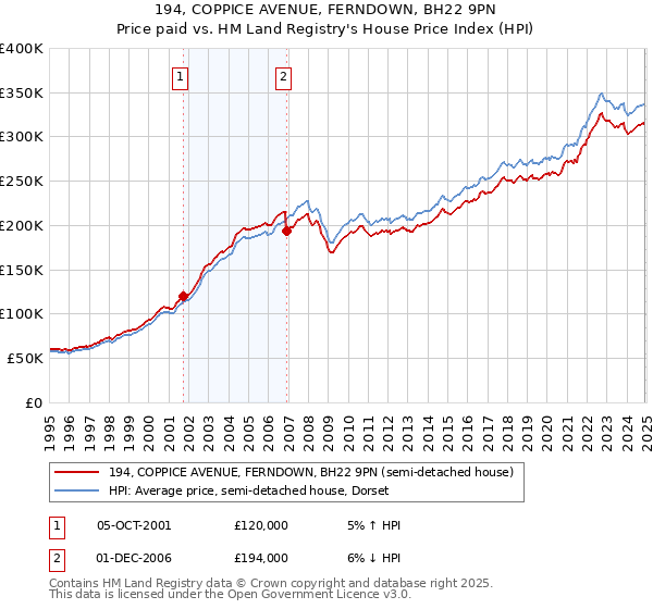 194, COPPICE AVENUE, FERNDOWN, BH22 9PN: Price paid vs HM Land Registry's House Price Index