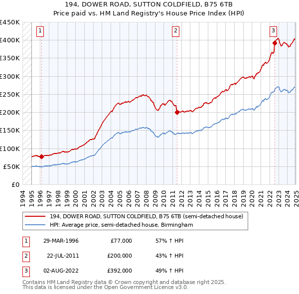 194, DOWER ROAD, SUTTON COLDFIELD, B75 6TB: Price paid vs HM Land Registry's House Price Index