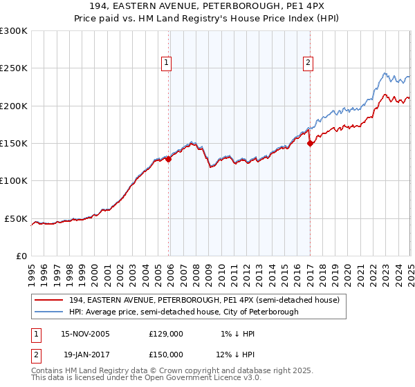 194, EASTERN AVENUE, PETERBOROUGH, PE1 4PX: Price paid vs HM Land Registry's House Price Index
