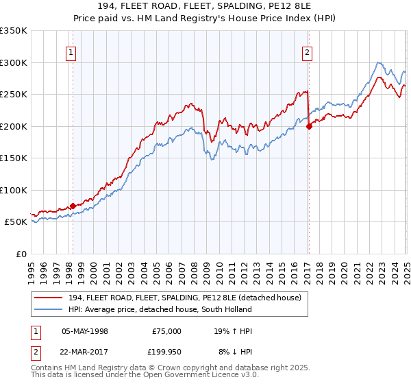 194, FLEET ROAD, FLEET, SPALDING, PE12 8LE: Price paid vs HM Land Registry's House Price Index
