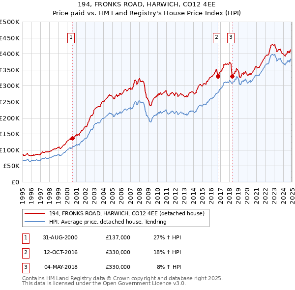 194, FRONKS ROAD, HARWICH, CO12 4EE: Price paid vs HM Land Registry's House Price Index
