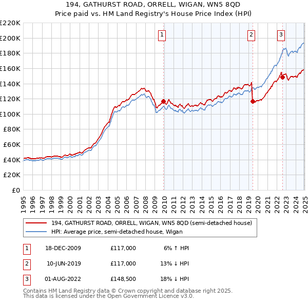 194, GATHURST ROAD, ORRELL, WIGAN, WN5 8QD: Price paid vs HM Land Registry's House Price Index