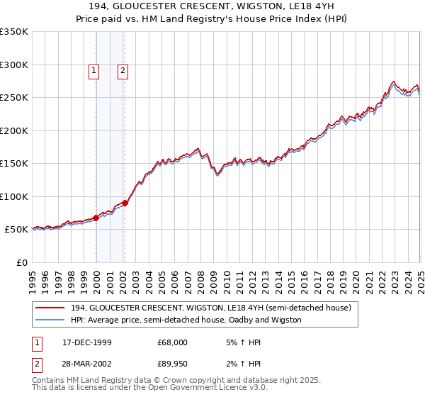 194, GLOUCESTER CRESCENT, WIGSTON, LE18 4YH: Price paid vs HM Land Registry's House Price Index