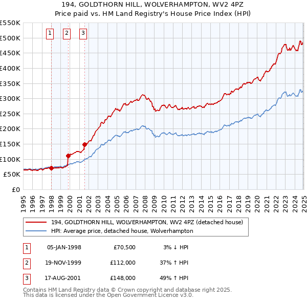 194, GOLDTHORN HILL, WOLVERHAMPTON, WV2 4PZ: Price paid vs HM Land Registry's House Price Index