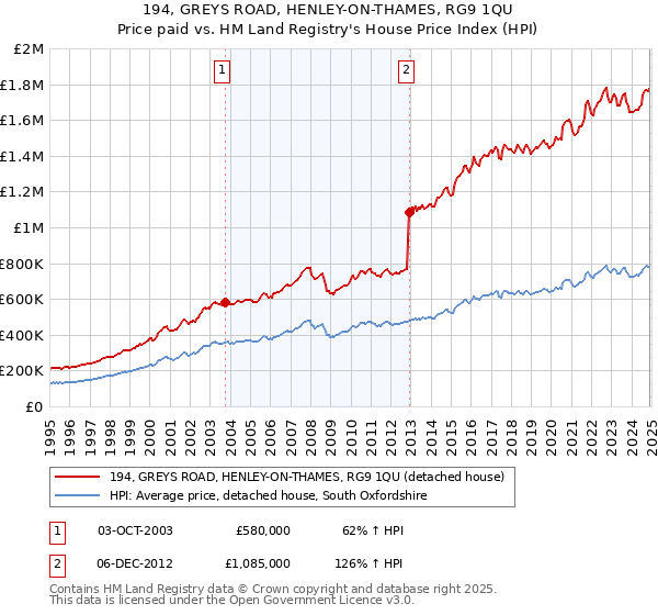 194, GREYS ROAD, HENLEY-ON-THAMES, RG9 1QU: Price paid vs HM Land Registry's House Price Index