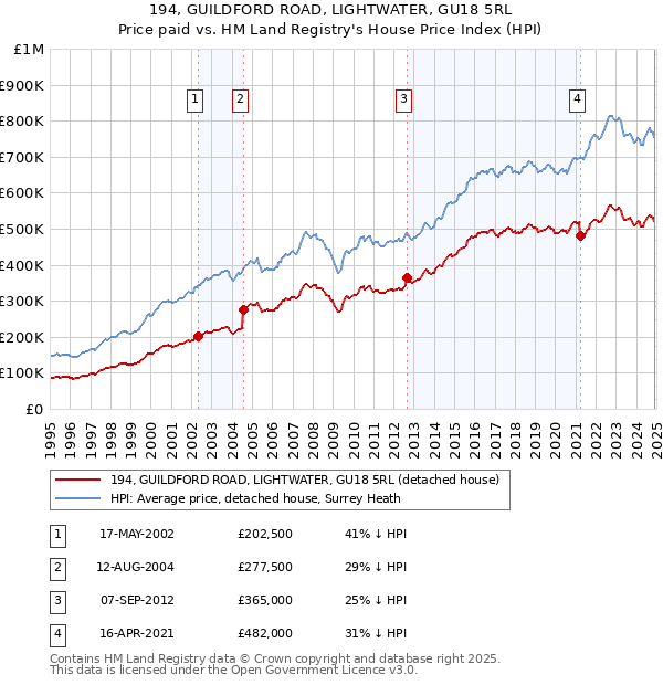 194, GUILDFORD ROAD, LIGHTWATER, GU18 5RL: Price paid vs HM Land Registry's House Price Index