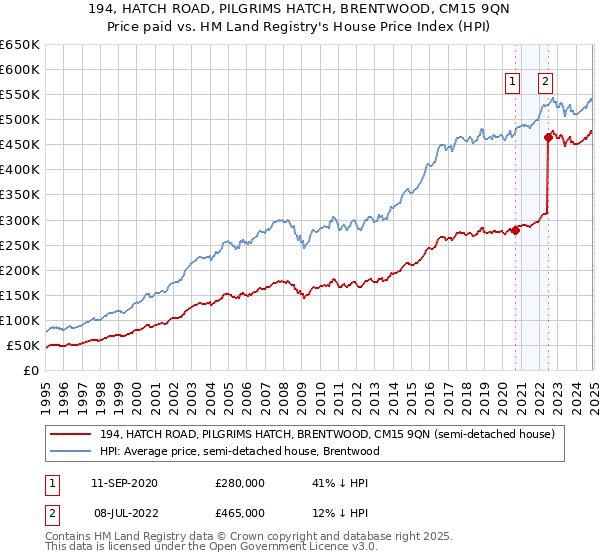 194, HATCH ROAD, PILGRIMS HATCH, BRENTWOOD, CM15 9QN: Price paid vs HM Land Registry's House Price Index