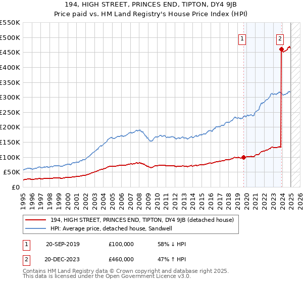 194, HIGH STREET, PRINCES END, TIPTON, DY4 9JB: Price paid vs HM Land Registry's House Price Index