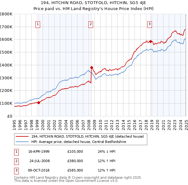 194, HITCHIN ROAD, STOTFOLD, HITCHIN, SG5 4JE: Price paid vs HM Land Registry's House Price Index