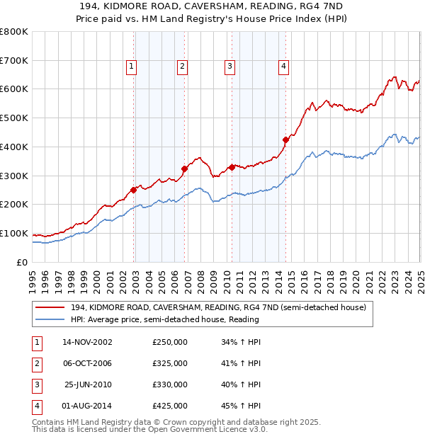 194, KIDMORE ROAD, CAVERSHAM, READING, RG4 7ND: Price paid vs HM Land Registry's House Price Index