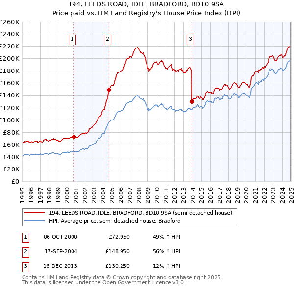 194, LEEDS ROAD, IDLE, BRADFORD, BD10 9SA: Price paid vs HM Land Registry's House Price Index