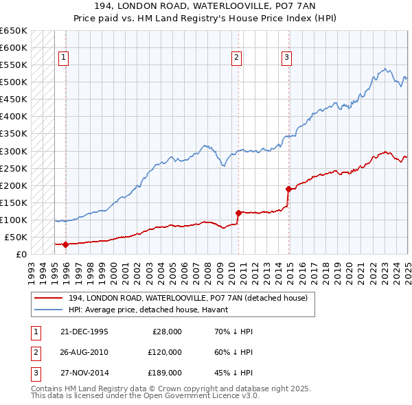 194, LONDON ROAD, WATERLOOVILLE, PO7 7AN: Price paid vs HM Land Registry's House Price Index