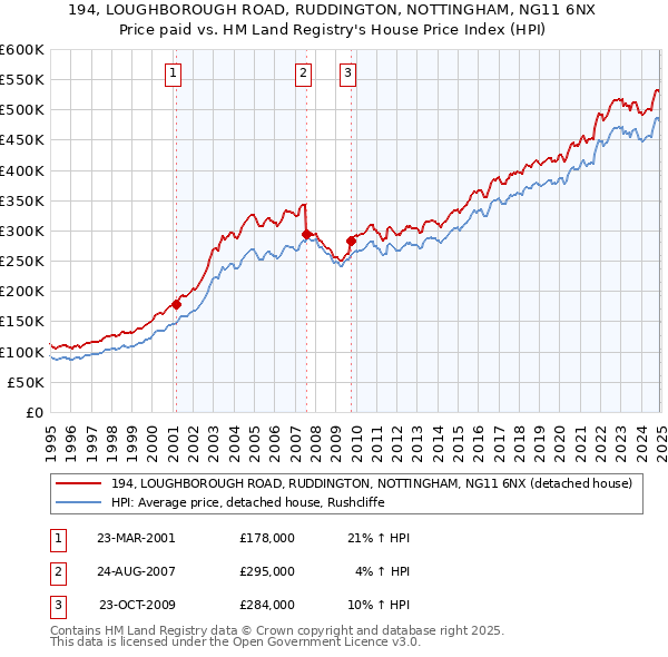 194, LOUGHBOROUGH ROAD, RUDDINGTON, NOTTINGHAM, NG11 6NX: Price paid vs HM Land Registry's House Price Index