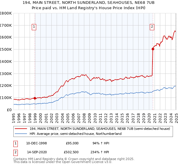 194, MAIN STREET, NORTH SUNDERLAND, SEAHOUSES, NE68 7UB: Price paid vs HM Land Registry's House Price Index