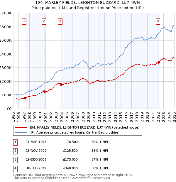 194, MARLEY FIELDS, LEIGHTON BUZZARD, LU7 4WN: Price paid vs HM Land Registry's House Price Index
