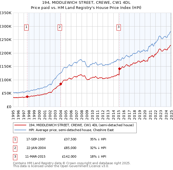 194, MIDDLEWICH STREET, CREWE, CW1 4DL: Price paid vs HM Land Registry's House Price Index