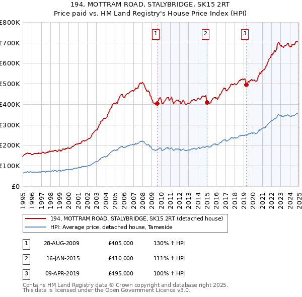 194, MOTTRAM ROAD, STALYBRIDGE, SK15 2RT: Price paid vs HM Land Registry's House Price Index