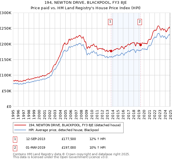 194, NEWTON DRIVE, BLACKPOOL, FY3 8JE: Price paid vs HM Land Registry's House Price Index