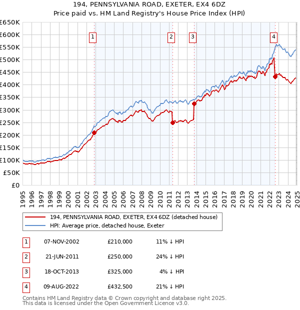 194, PENNSYLVANIA ROAD, EXETER, EX4 6DZ: Price paid vs HM Land Registry's House Price Index
