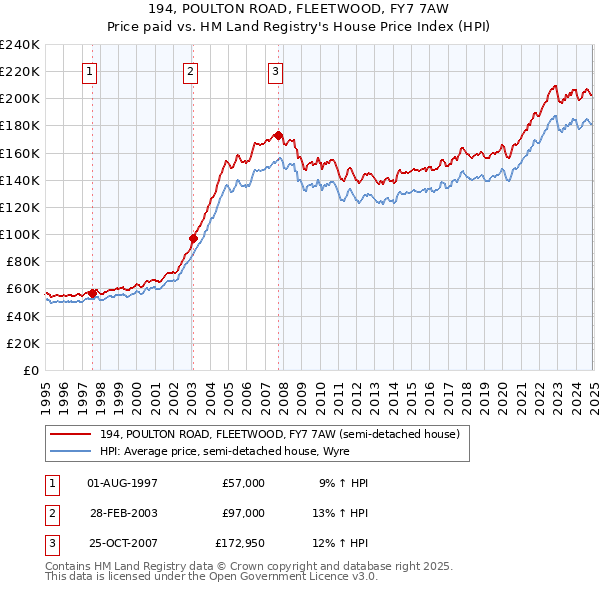 194, POULTON ROAD, FLEETWOOD, FY7 7AW: Price paid vs HM Land Registry's House Price Index