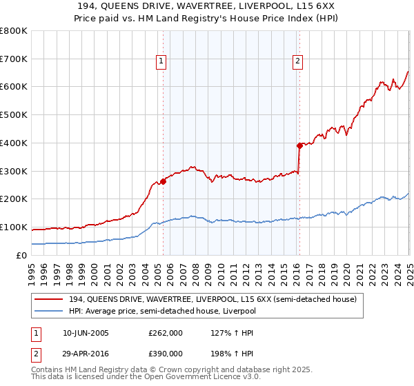 194, QUEENS DRIVE, WAVERTREE, LIVERPOOL, L15 6XX: Price paid vs HM Land Registry's House Price Index