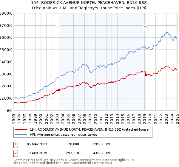 194, RODERICK AVENUE NORTH, PEACEHAVEN, BN10 8BZ: Price paid vs HM Land Registry's House Price Index