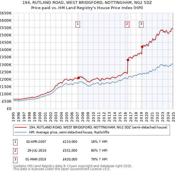 194, RUTLAND ROAD, WEST BRIDGFORD, NOTTINGHAM, NG2 5DZ: Price paid vs HM Land Registry's House Price Index