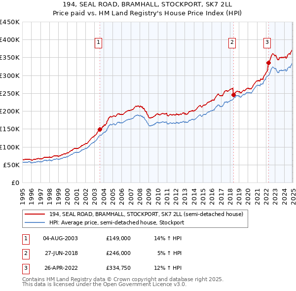 194, SEAL ROAD, BRAMHALL, STOCKPORT, SK7 2LL: Price paid vs HM Land Registry's House Price Index