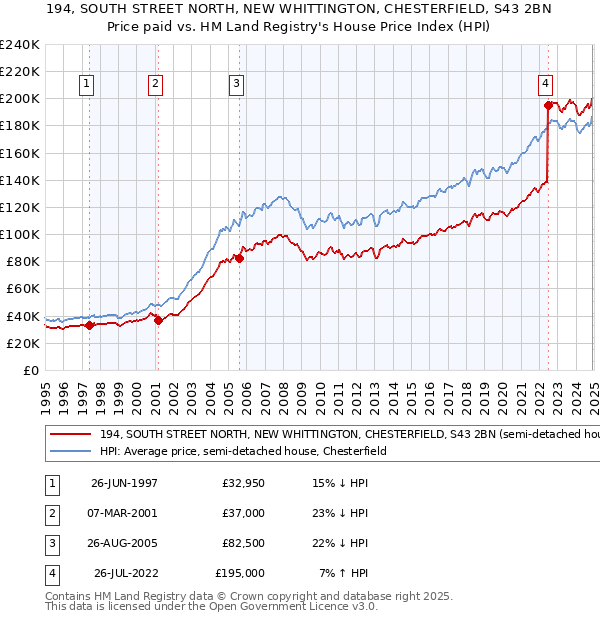 194, SOUTH STREET NORTH, NEW WHITTINGTON, CHESTERFIELD, S43 2BN: Price paid vs HM Land Registry's House Price Index