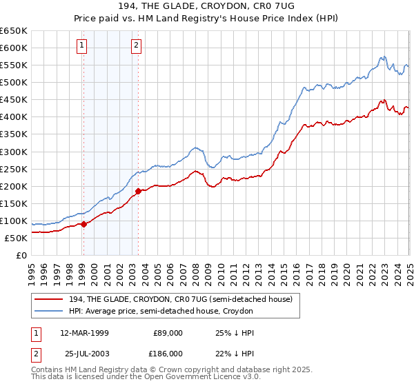 194, THE GLADE, CROYDON, CR0 7UG: Price paid vs HM Land Registry's House Price Index
