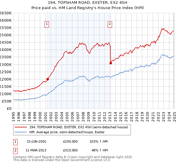 194, TOPSHAM ROAD, EXETER, EX2 4SH: Price paid vs HM Land Registry's House Price Index