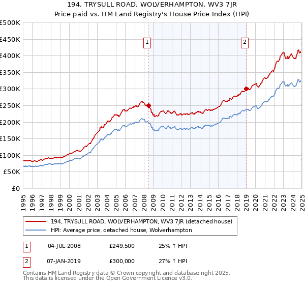 194, TRYSULL ROAD, WOLVERHAMPTON, WV3 7JR: Price paid vs HM Land Registry's House Price Index